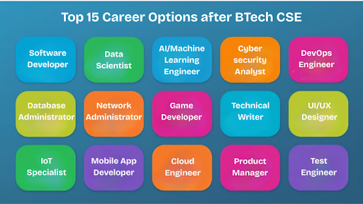 Top 15 career options after BTech CSE