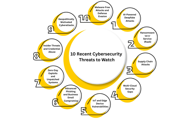 10 Recent Cybersecurity Threats to Watch - Mahalakshmi Tech Campus