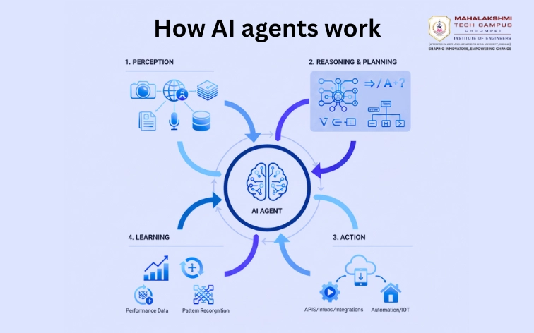 how-ai-agents-work | Mahalakshmi Tech Campus